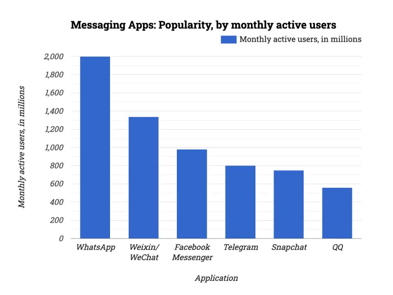 Messaging Apps: Popularity, by monthly active users
