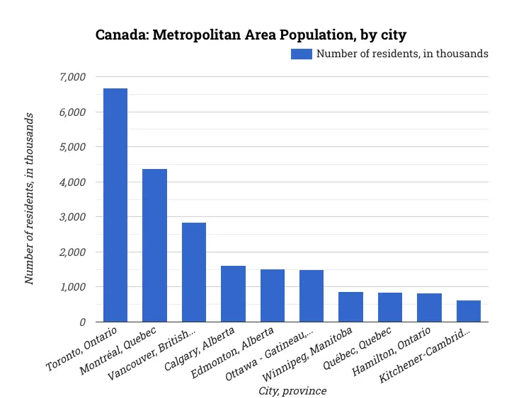 Canada: Metropolitan Area Population, by city