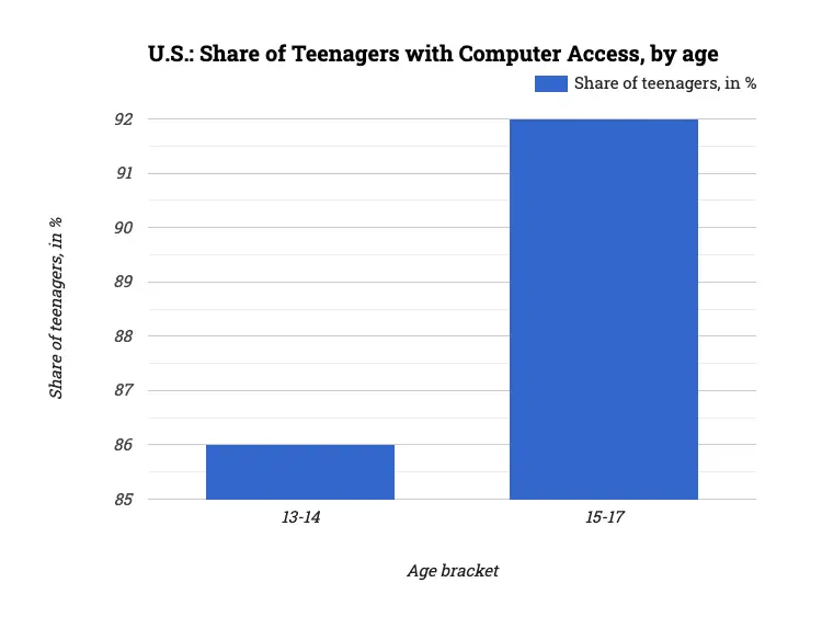 U.S.: Share of Teenagers with Computer Access, by age