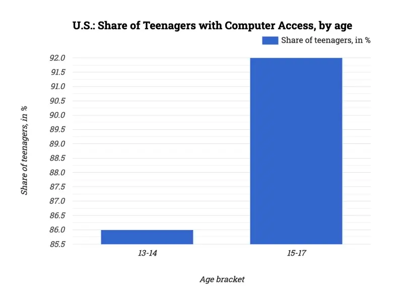 U.S.: Share of Teenagers with Computer Access, by age