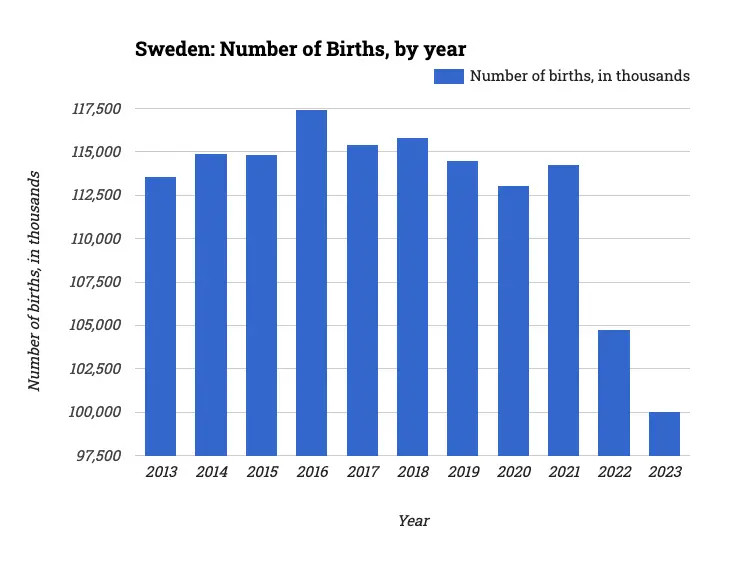 Sweden: Number of Births, by year