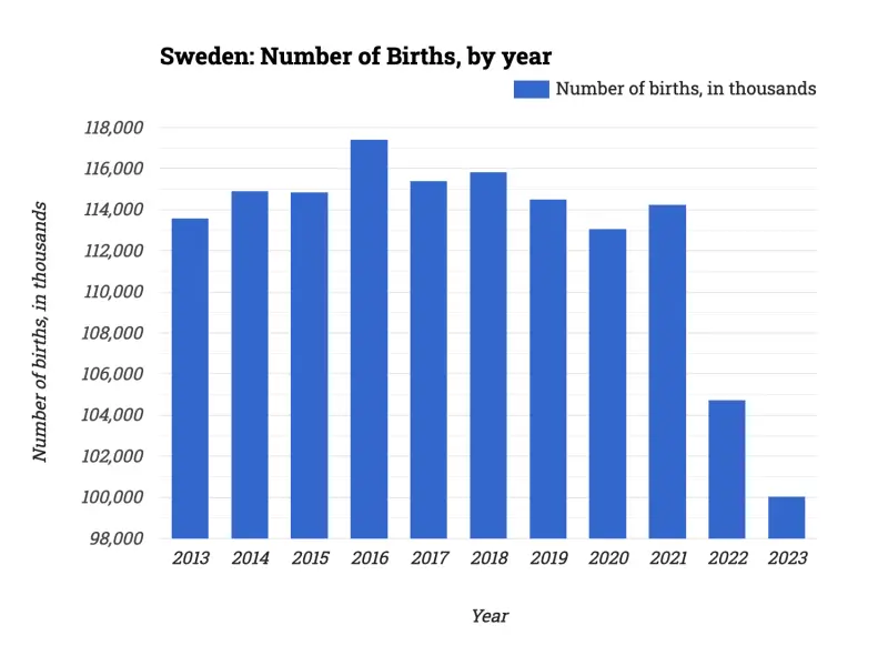 Sweden: Number of Births, by year