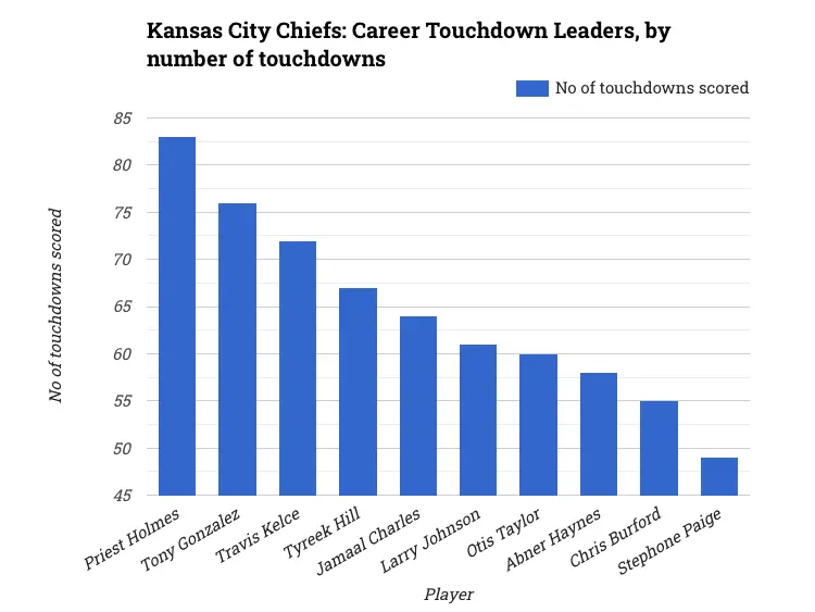 Kansas City Chiefs: Career Touchdown Leaders, by number of touchdowns