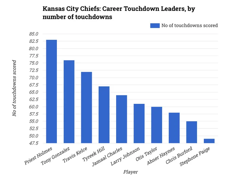 Kansas City Chiefs: Career Touchdown Leaders, by number of touchdowns