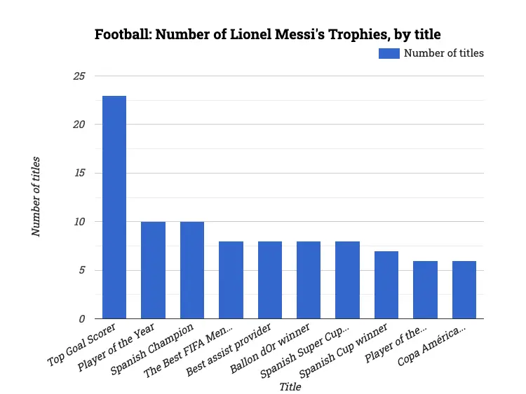 Football: Number of Lionel Messi's Trophies, by title