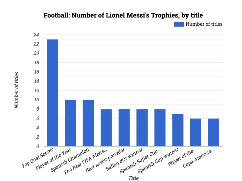 Football: Number of Lionel Messi's Trophies, by title