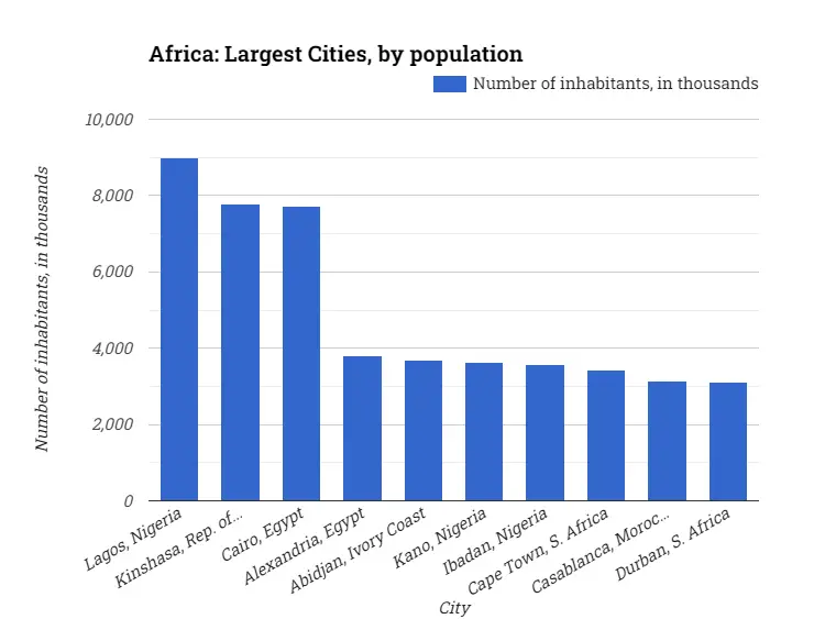 Africa: Largest Cities, by population