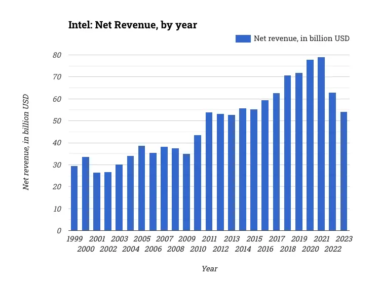 Intel: Net Revenue, by year