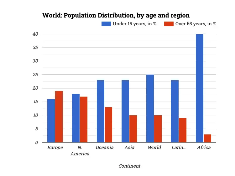 World: Population Distribution, by age and region