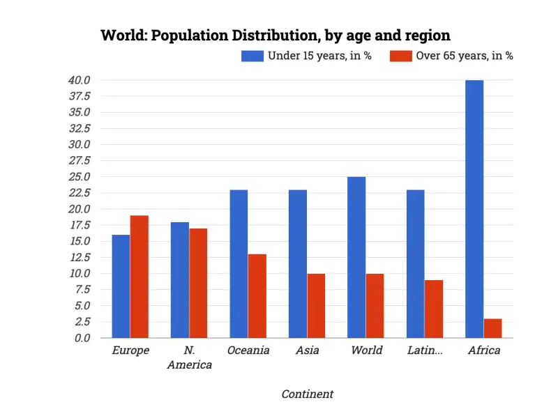 World: Population Distribution, by age and region
