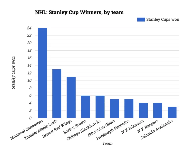 NHL: Stanley Cup Winners, by team