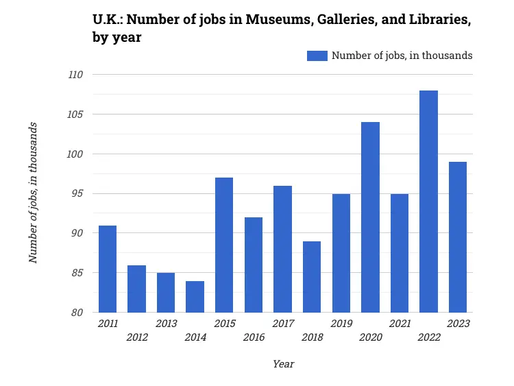U.K.: Number of jobs in Museums, Galleries, and Libraries, by year