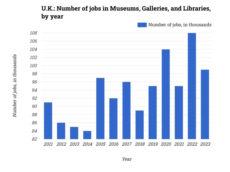 U.K.: Number of jobs in Museums, Galleries, and Libraries, by year