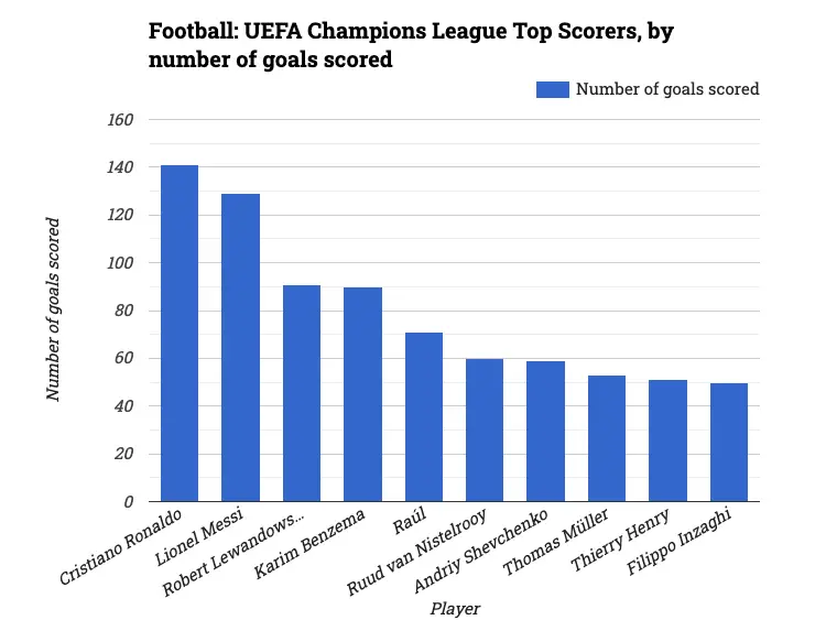 Football: UEFA Champions League Top Scorers, by number of goals scored