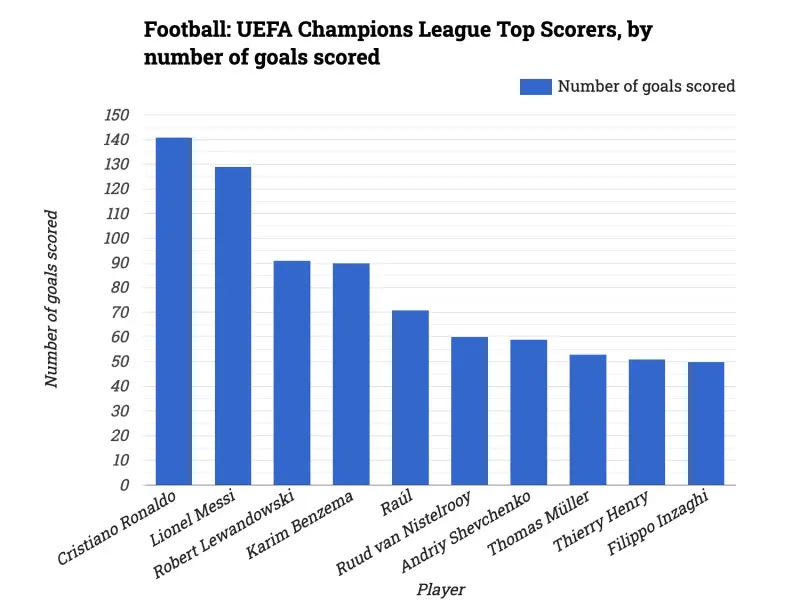 Football: UEFA Champions League Top Scorers, by number of goals scored