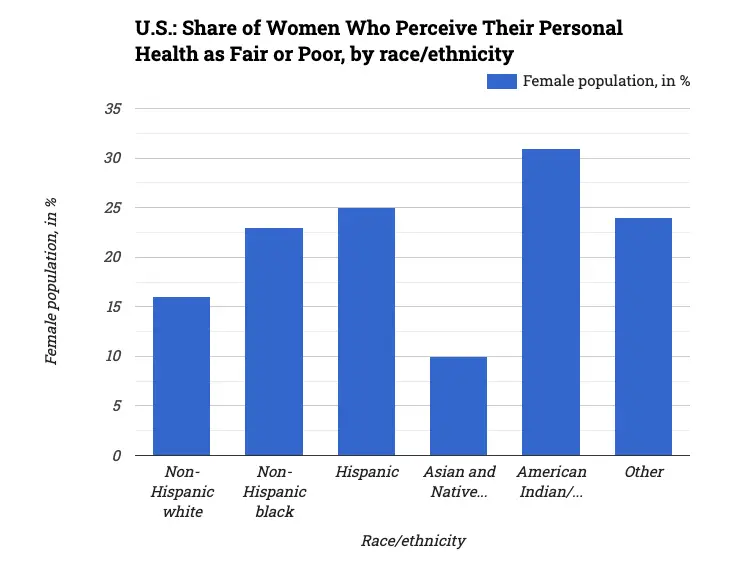 U.S.: Share of Women Who Perceive Their Personal Health as Fair or Poor, by race/ethnicity