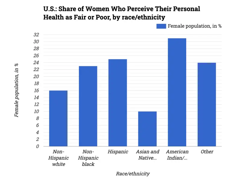 U.S.: Share of Women Who Perceive Their Personal Health as Fair or Poor, by race/ethnicity
