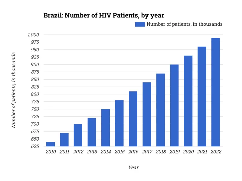 Brazil: Number of HIV Patients, by year