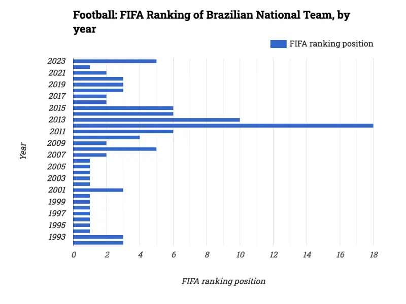 Football: FIFA Ranking of Brazilian National Team, by year