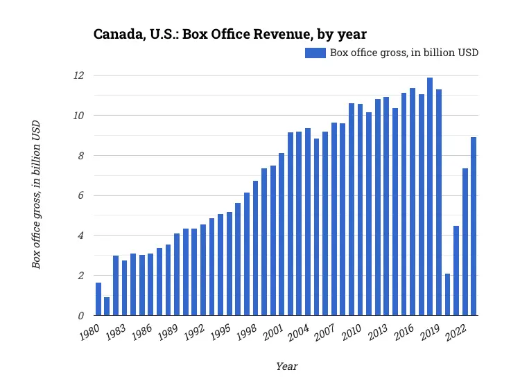 Canada, U.S.: Box Office Revenue, by year