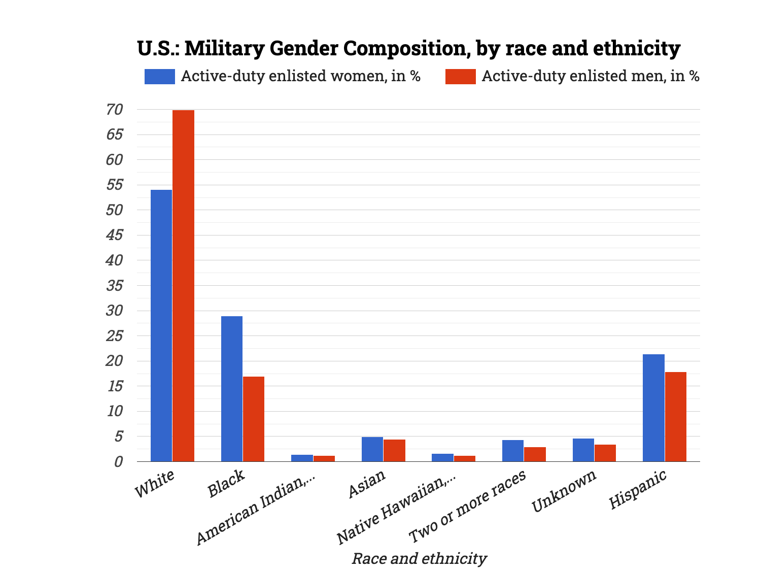 U.S.: Military Gender Composition, by race and ethnicity | Statistico