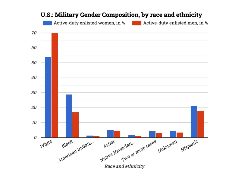 U.S.: Military Gender Composition, by race and ethnicity