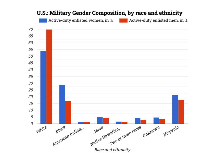 U.S.: Military Gender Composition, by race and ethnicity