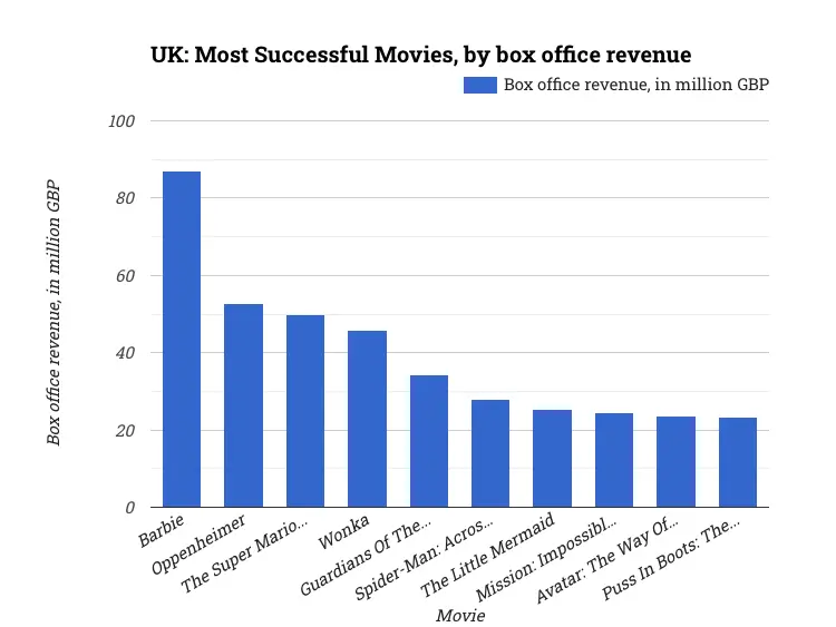 UK: Most Successful Movies, by box office revenue