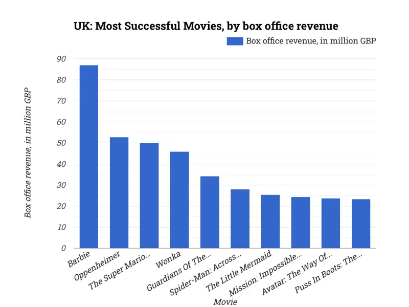 UK: Most Successful Movies, by box office revenue