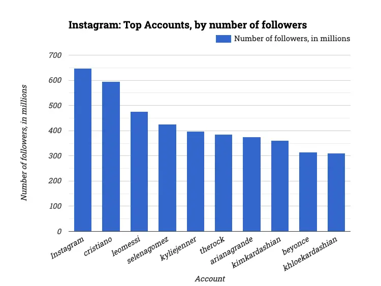 Instagram: Top Accounts, by number of followers