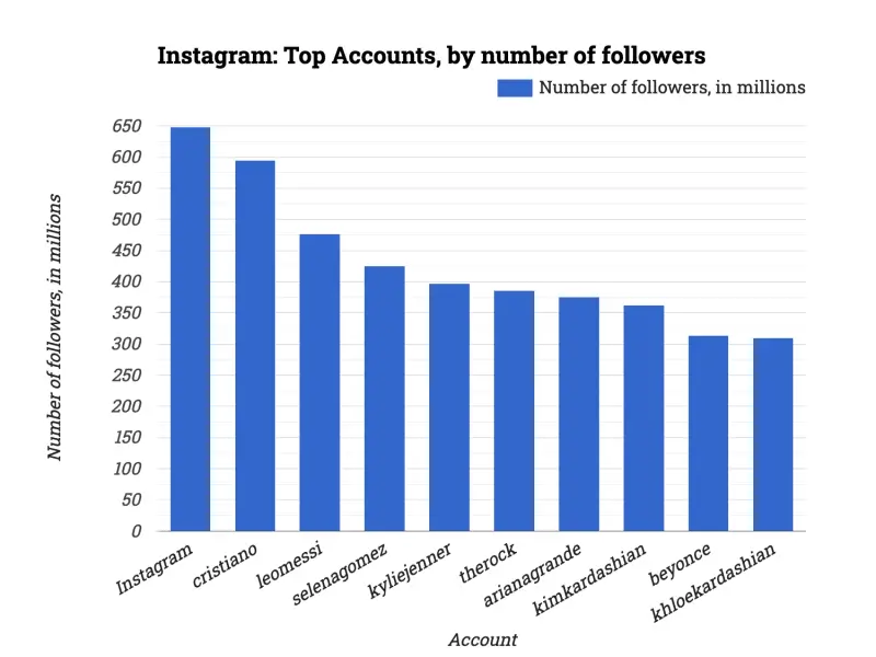 Instagram: Top Accounts, by number of followers