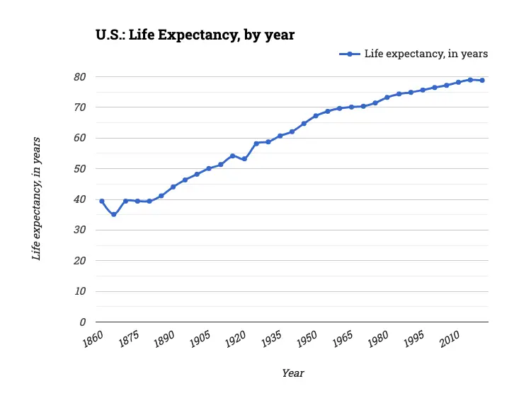 U.S.: Life Expectancy, by year