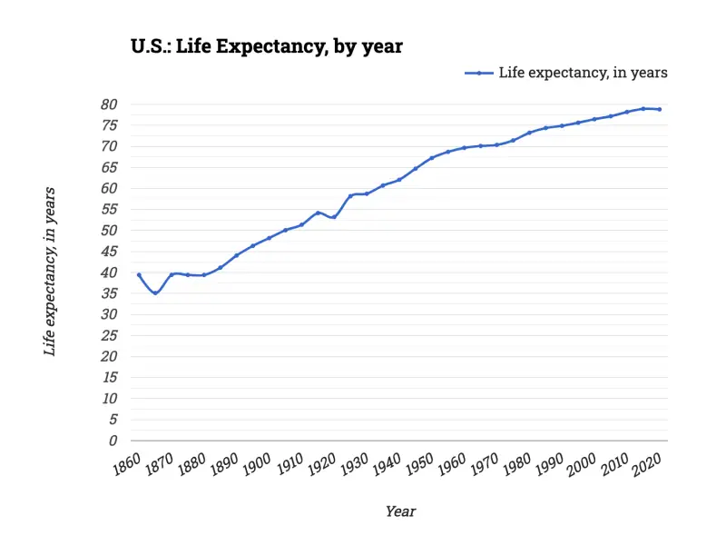 U.S.: Life Expectancy, by year