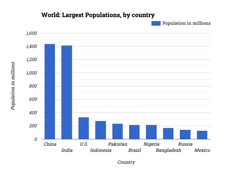 World: Largest Populations, by country