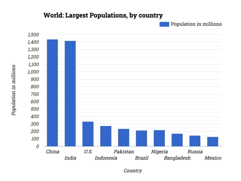 World: Largest Populations, by country