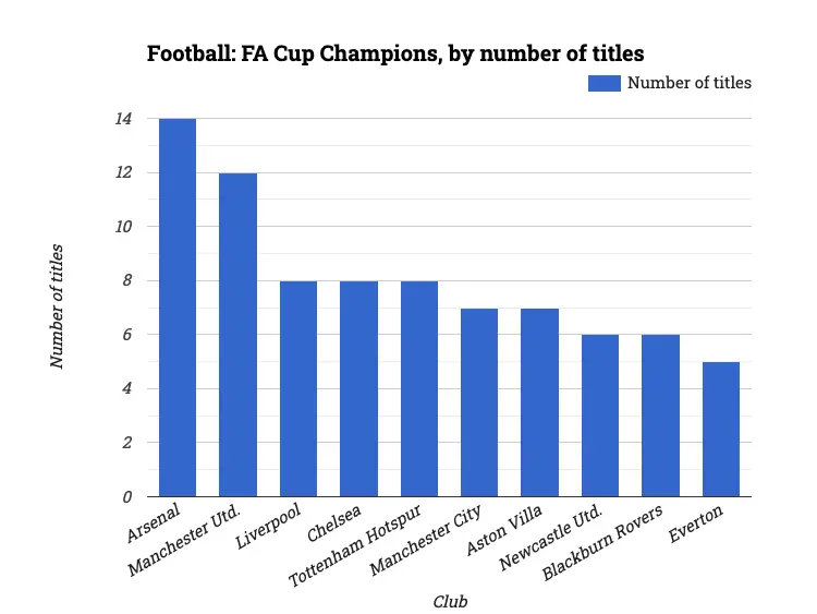 Football: FA Cup Champions, by number of titles