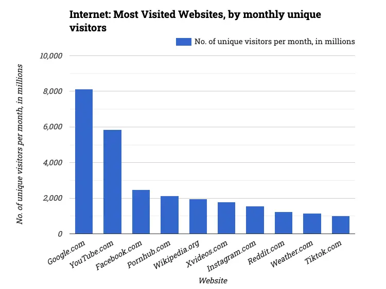 Internet: Most Visited Websites, by monthly unique visitors