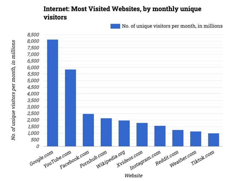 Internet: Most Visited Websites, by monthly unique visitors