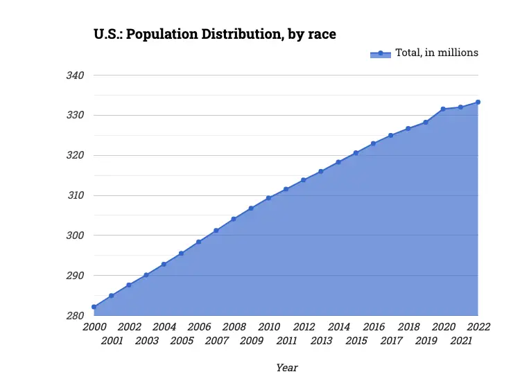 U.S.: Population Distribution, by race