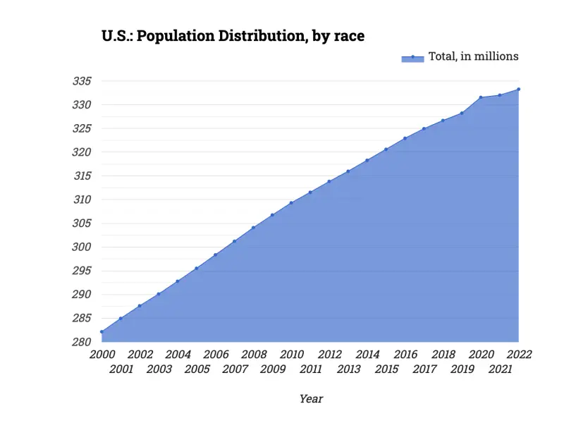 U.S.: Population Distribution, by race