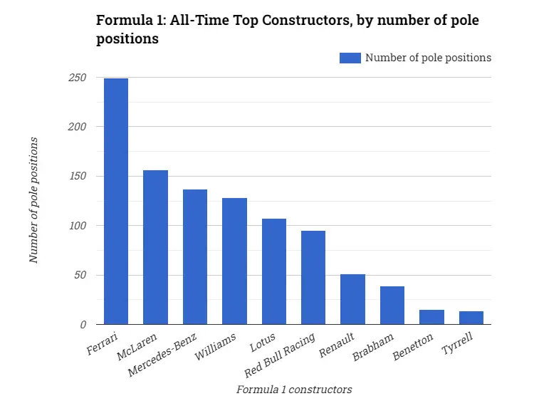 Formula 1: All-Time Top Constructors, by number of pole positions