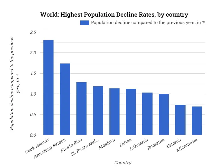 World: Highest Population Decline Rates, by country