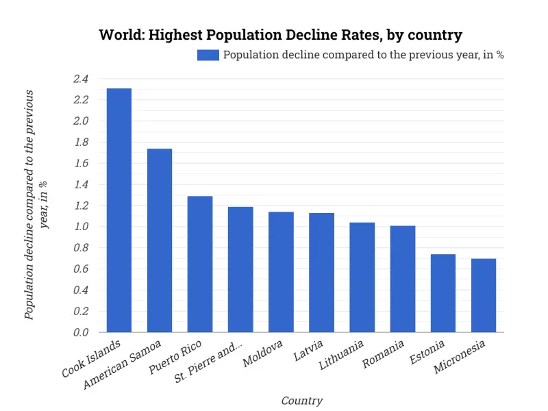 World: Highest Population Decline Rates, by country
