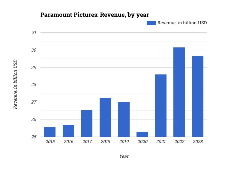 Paramount Pictures: Revenue, by year