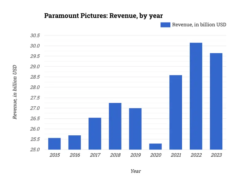 Paramount Pictures: Revenue, by year