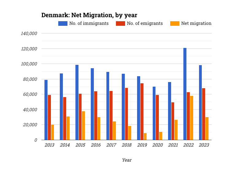 Denmark: Net Migration, by year