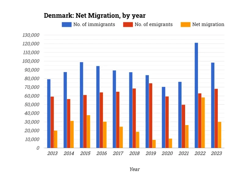 Denmark: Net Migration, by year