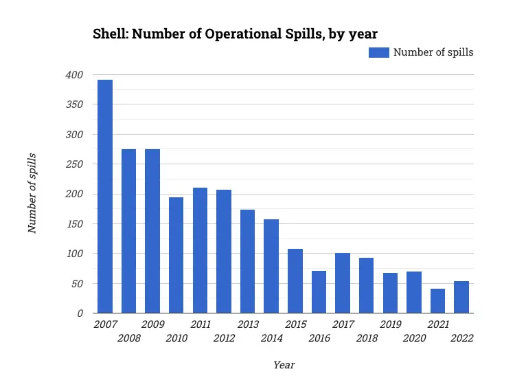 Shell: Number of Operational Spills, by year