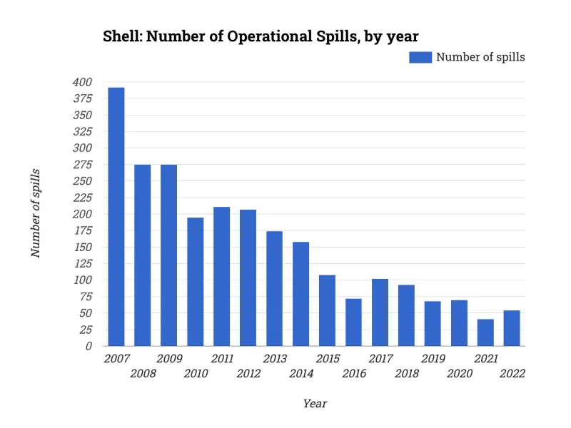 Shell: Number of Operational Spills, by year