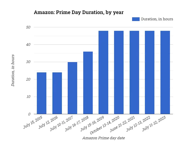 Amazon: Prime Day Duration, by year